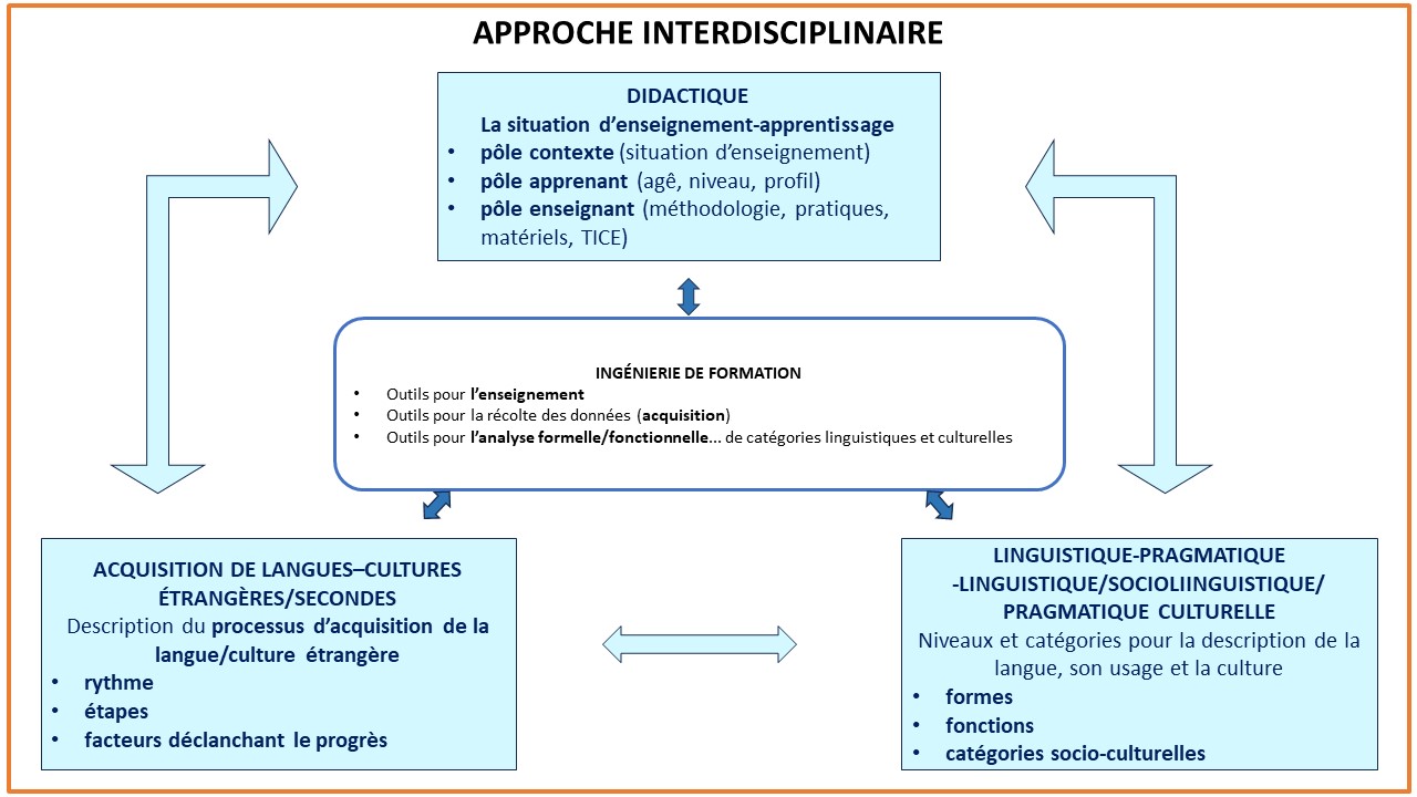 Figure 1 : Approche interdisciplinaire de l’interface acquisition/didactique