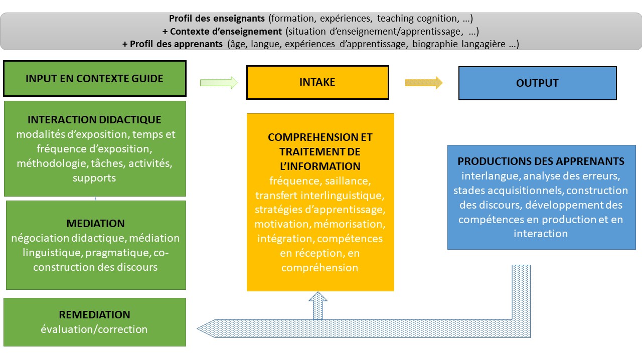 Figure 2 : Situation d’enseignement-apprentissage + processus d’acquisition